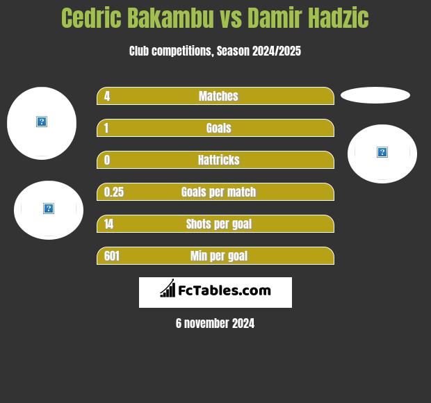 Cedric Bakambu vs Damir Hadzic h2h player stats