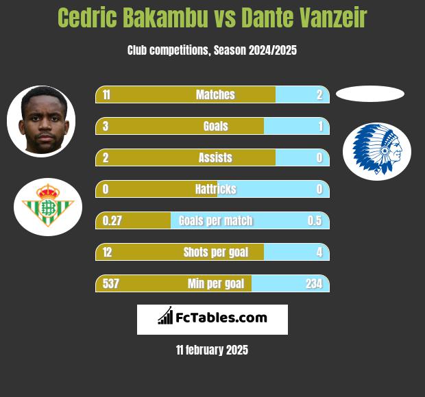 Cedric Bakambu vs Dante Vanzeir h2h player stats