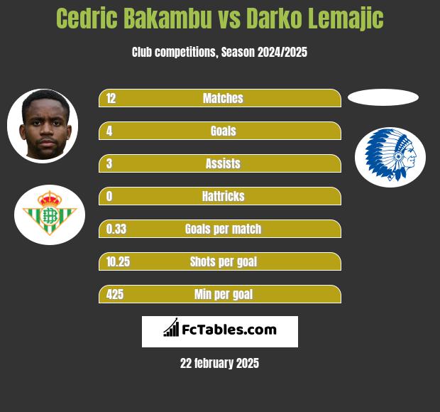 Cedric Bakambu vs Darko Lemajic h2h player stats