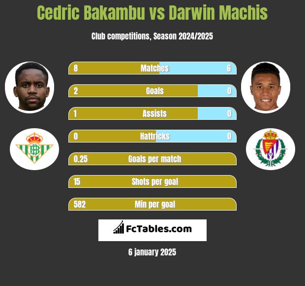 Cedric Bakambu vs Darwin Machis h2h player stats