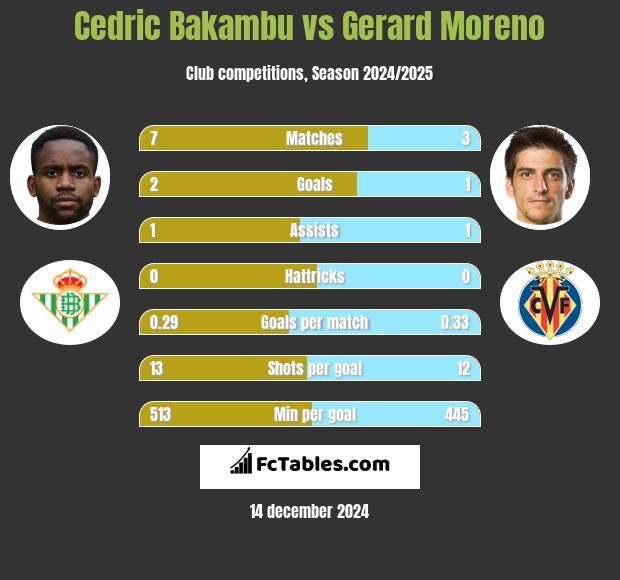 Cedric Bakambu vs Gerard Moreno h2h player stats