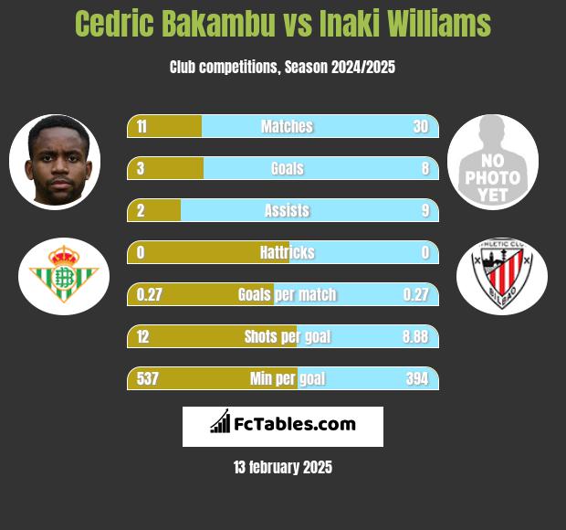 Cedric Bakambu vs Inaki Williams h2h player stats