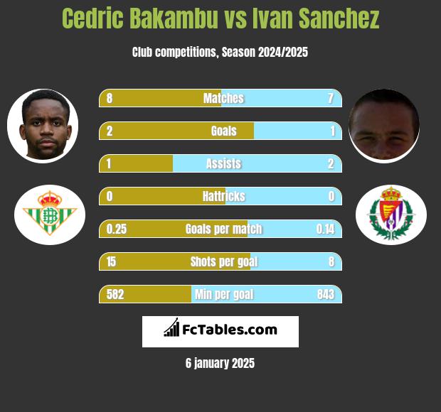 Cedric Bakambu vs Ivan Sanchez h2h player stats