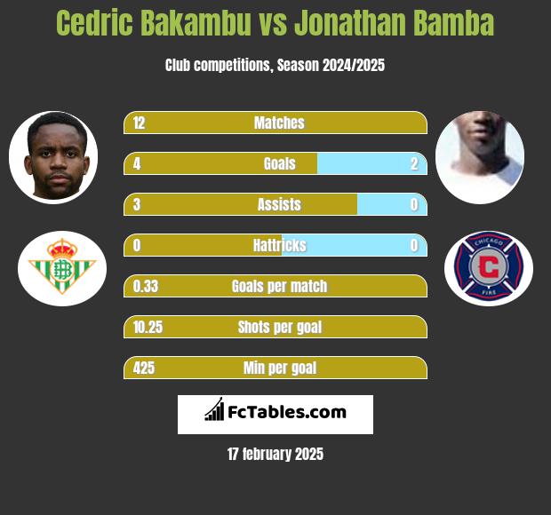 Cedric Bakambu vs Jonathan Bamba h2h player stats