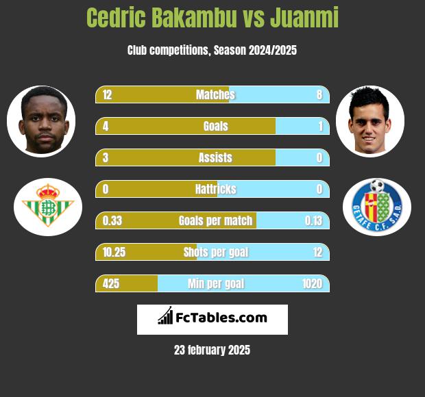 Cedric Bakambu vs Juanmi h2h player stats