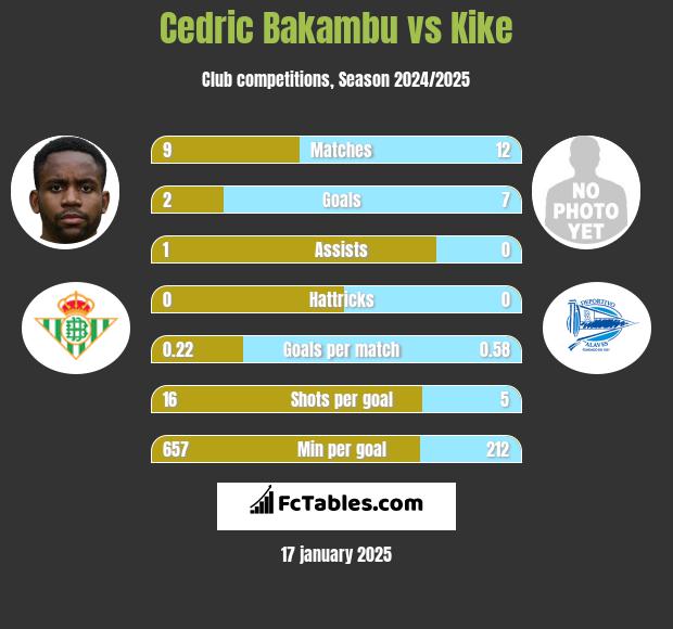 Cedric Bakambu vs Kike h2h player stats