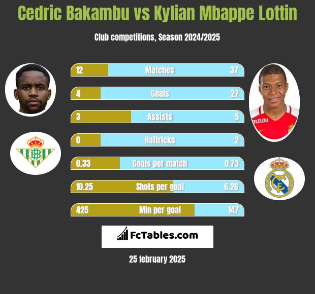 Cedric Bakambu vs Kylian Mbappe Lottin h2h player stats