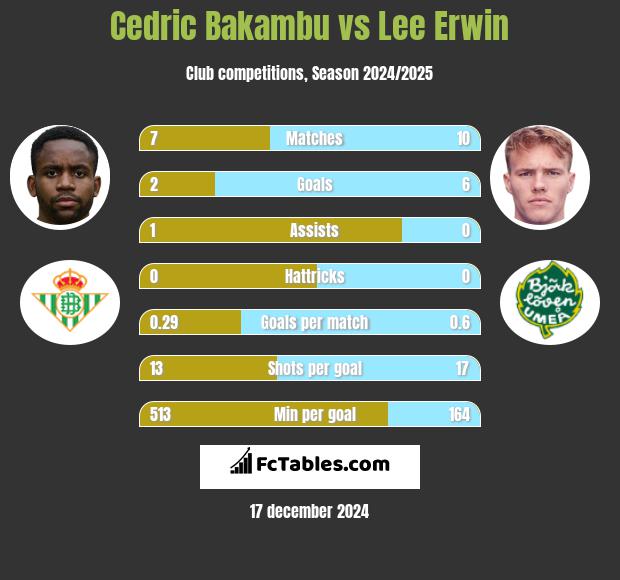 Cedric Bakambu vs Lee Erwin h2h player stats