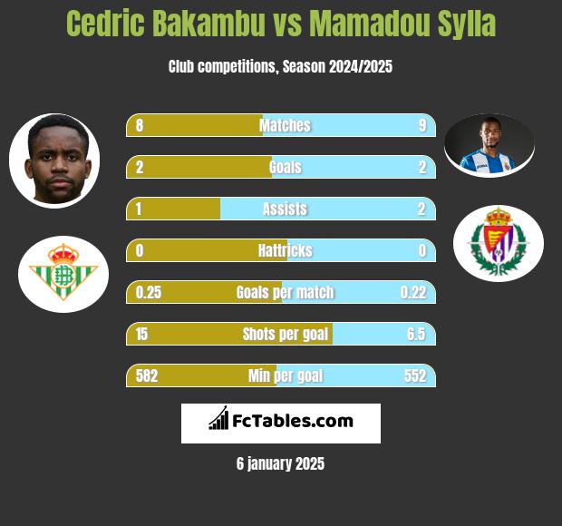 Cedric Bakambu vs Mamadou Sylla h2h player stats