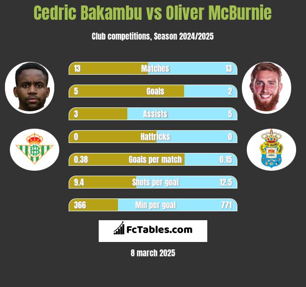 Cedric Bakambu vs Oliver McBurnie h2h player stats