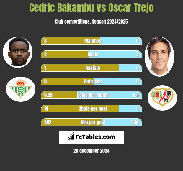 Cedric Bakambu vs Oscar Trejo h2h player stats