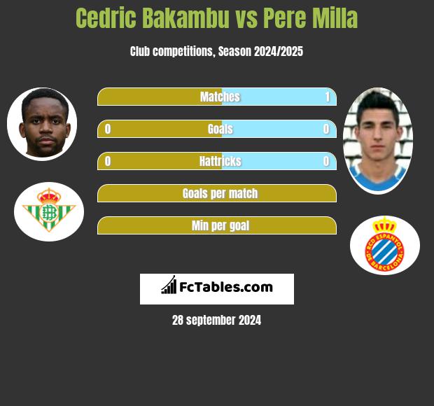 Cedric Bakambu vs Pere Milla h2h player stats