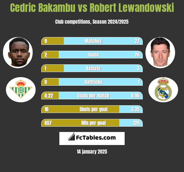 Cedric Bakambu vs Robert Lewandowski h2h player stats