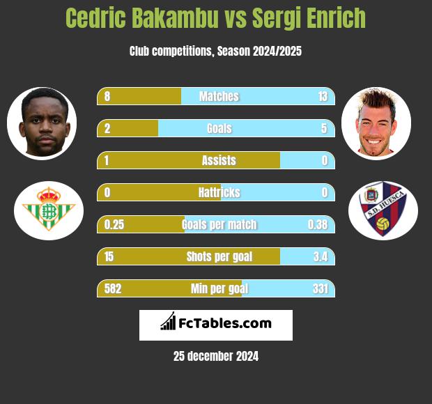 Cedric Bakambu vs Sergi Enrich h2h player stats