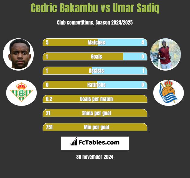 Cedric Bakambu vs Umar Sadiq h2h player stats