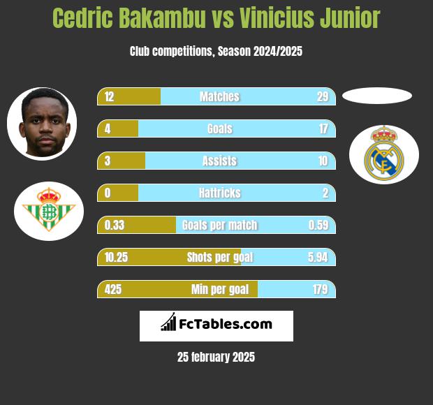 Cedric Bakambu vs Vinicius Junior h2h player stats