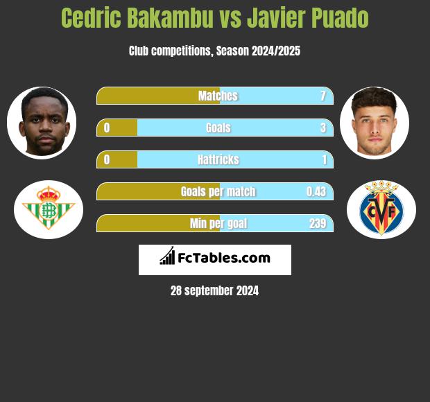 Cedric Bakambu vs Javier Puado h2h player stats