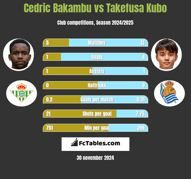 Cedric Bakambu vs Takefusa Kubo h2h player stats