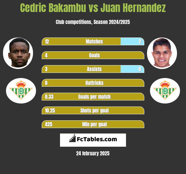 Cedric Bakambu vs Juan Hernandez h2h player stats