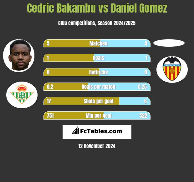 Cedric Bakambu vs Daniel Gomez h2h player stats