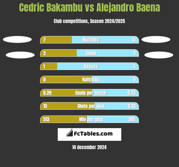 Cedric Bakambu vs Alejandro Baena h2h player stats