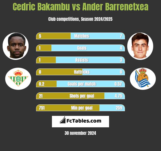 Cedric Bakambu vs Ander Barrenetxea h2h player stats