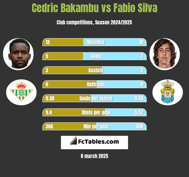 Cedric Bakambu vs Fabio Silva h2h player stats