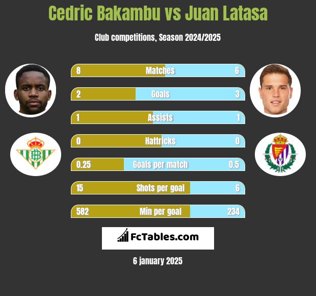 Cedric Bakambu vs Juan Latasa h2h player stats