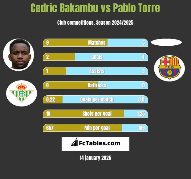 Cedric Bakambu vs Pablo Torre h2h player stats