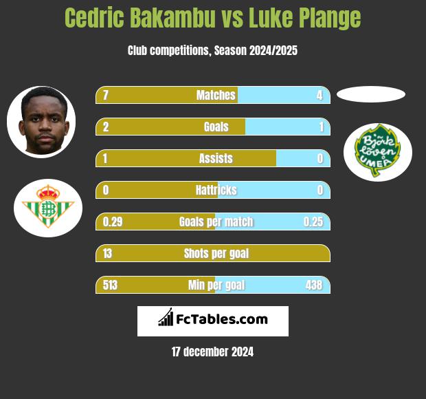 Cedric Bakambu vs Luke Plange h2h player stats