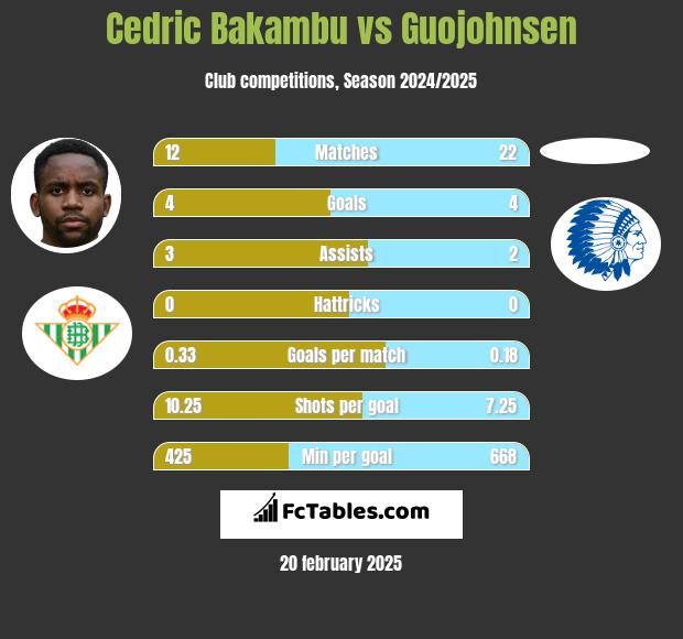 Cedric Bakambu vs Guojohnsen h2h player stats