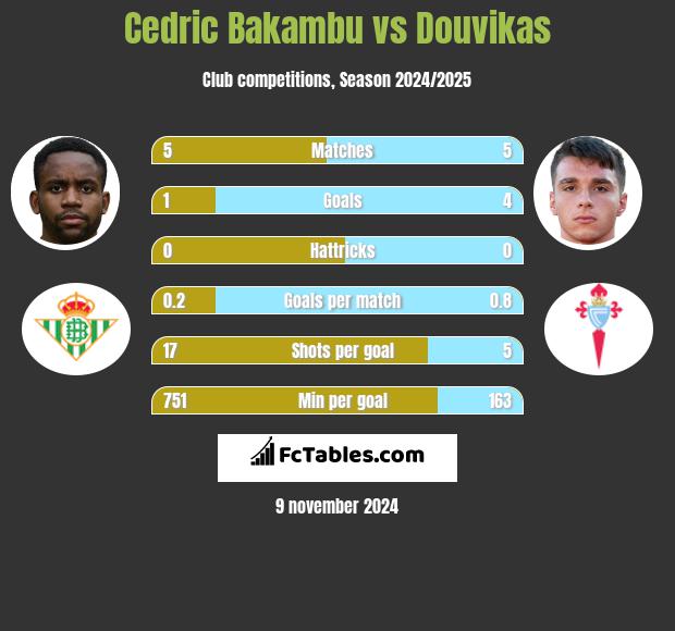 Cedric Bakambu vs Douvikas h2h player stats