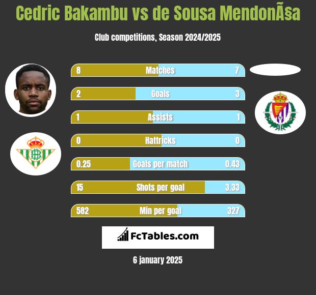 Cedric Bakambu vs de Sousa MendonÃ§a h2h player stats