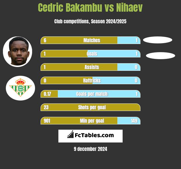 Cedric Bakambu vs Nihaev h2h player stats