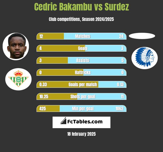 Cedric Bakambu vs Surdez h2h player stats