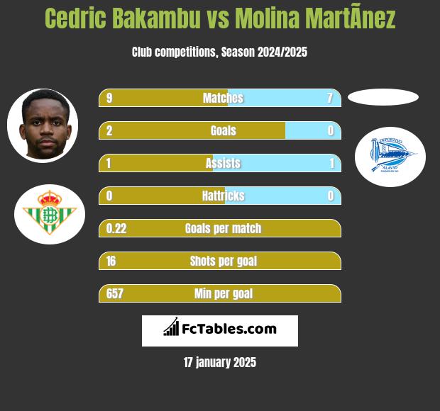 Cedric Bakambu vs Molina MartÃ­nez h2h player stats