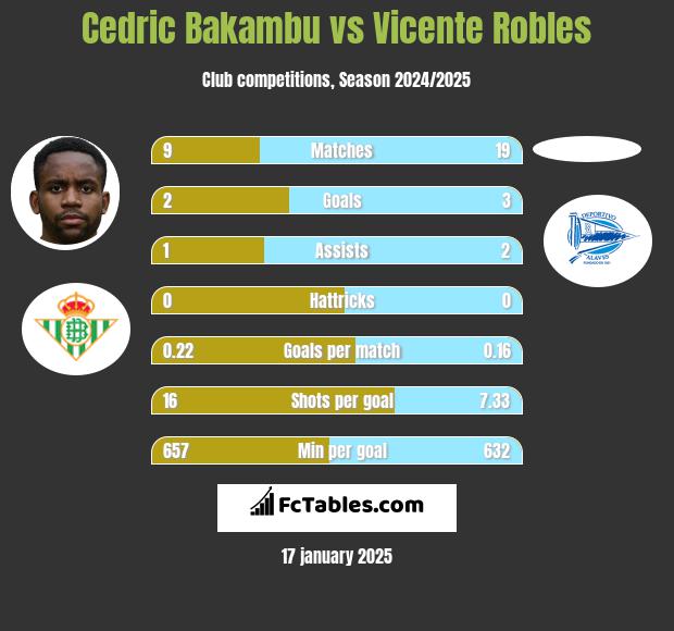 Cedric Bakambu vs Vicente Robles h2h player stats