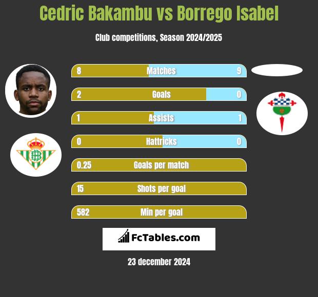 Cedric Bakambu vs Borrego Isabel h2h player stats