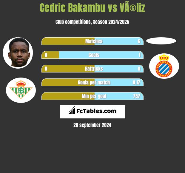 Cedric Bakambu vs VÃ©liz h2h player stats