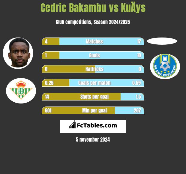 Cedric Bakambu vs KuÄys h2h player stats