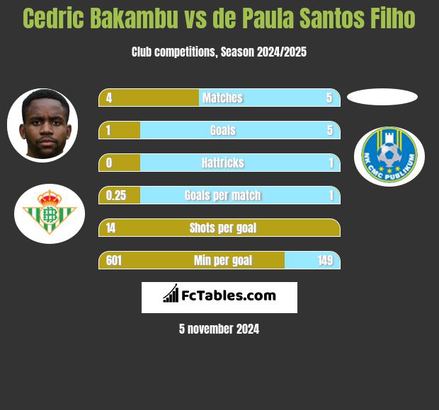 Cedric Bakambu vs de Paula Santos Filho h2h player stats