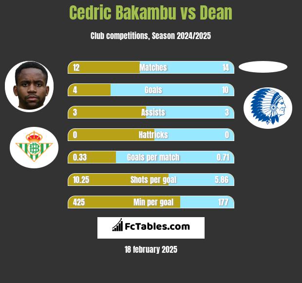 Cedric Bakambu vs Dean h2h player stats