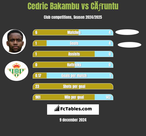 Cedric Bakambu vs CÄƒruntu h2h player stats