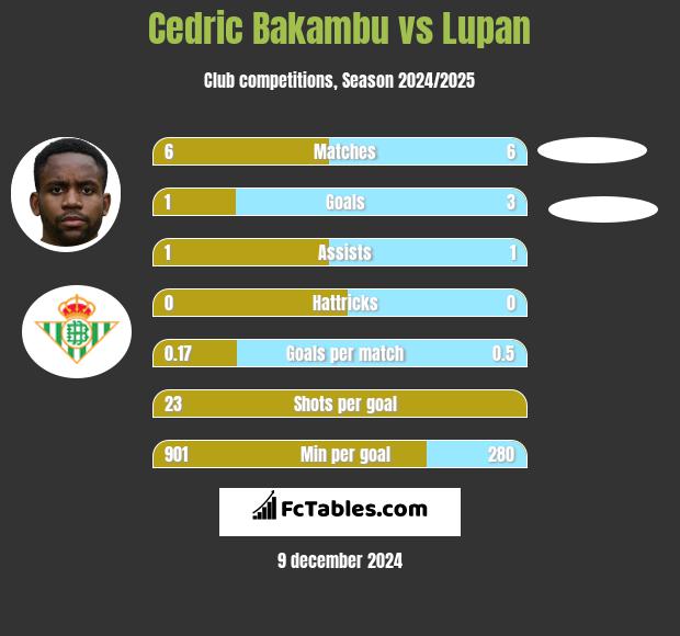 Cedric Bakambu vs Lupan h2h player stats