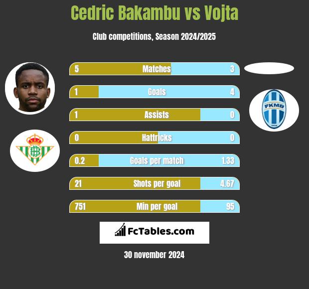 Cedric Bakambu vs Vojta h2h player stats