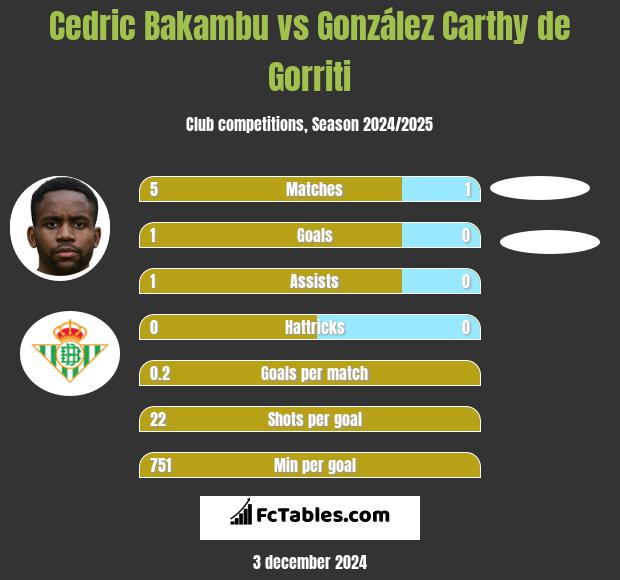 Cedric Bakambu vs González Carthy de Gorriti h2h player stats