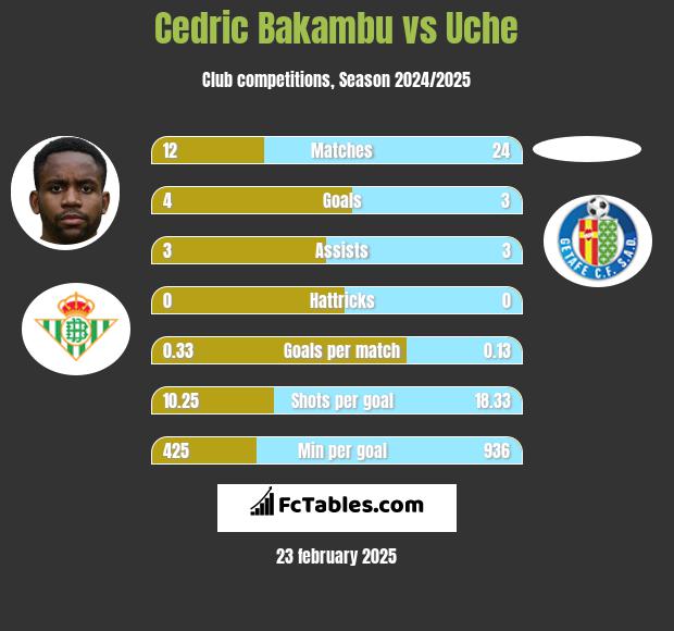 Cedric Bakambu vs Uche h2h player stats