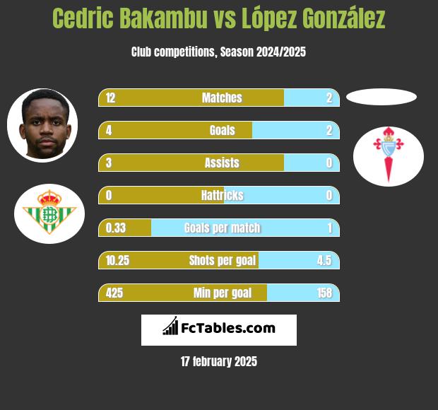 Cedric Bakambu vs López González h2h player stats