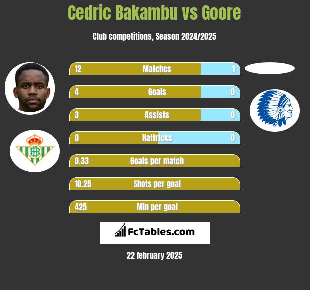 Cedric Bakambu vs Goore h2h player stats