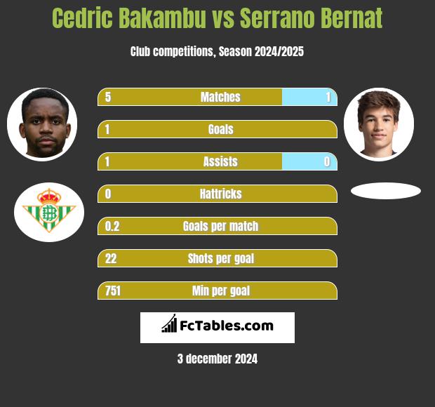 Cedric Bakambu vs Serrano Bernat h2h player stats